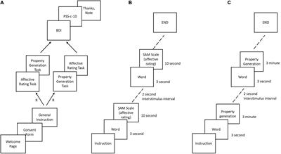 Self-Reported Depression Is Associated With Aberration in Emotional Reactivity and Emotional Concept Coding